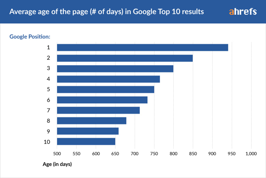 How long does it take to rank in Google? | Web Design | Website Development | SEO | Search Engine Optimisation | Clearun Marketing | Search Engine Optimization