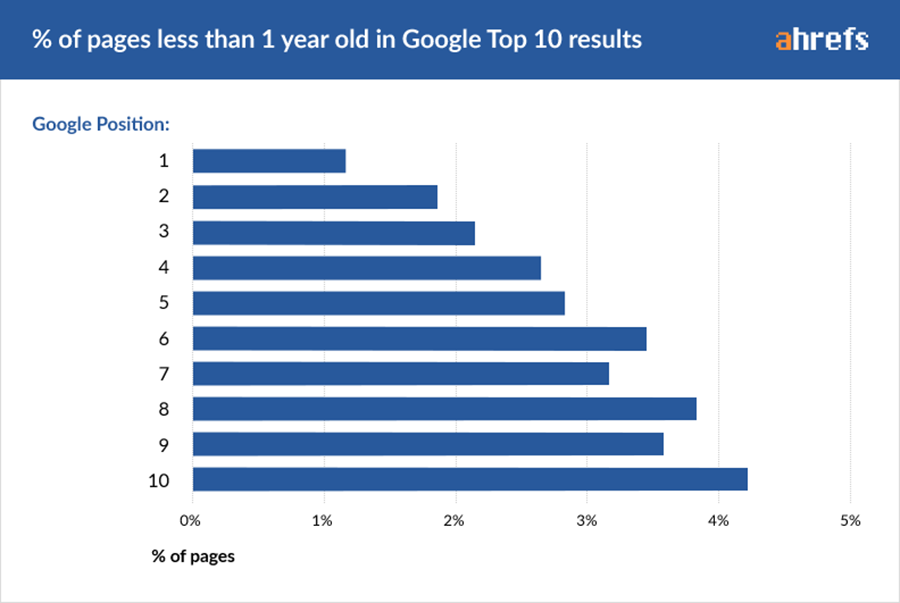 How long does it take to rank in Google? | Web Design | Website Development | SEO | Search Engine Optimisation | Clearun Marketing | Search Engine Optimization